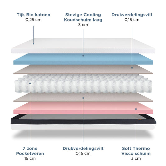 Felman_2FacepocketMatras_7_comfortlagen