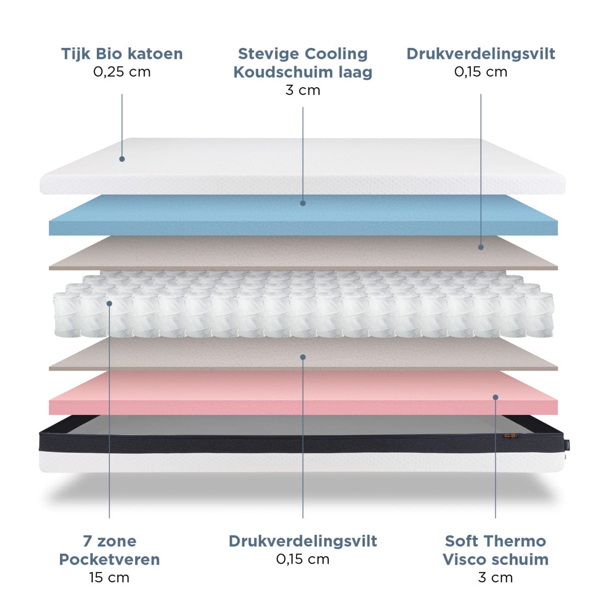 Felman_2FacepocketMatras_7_comfortlagen
